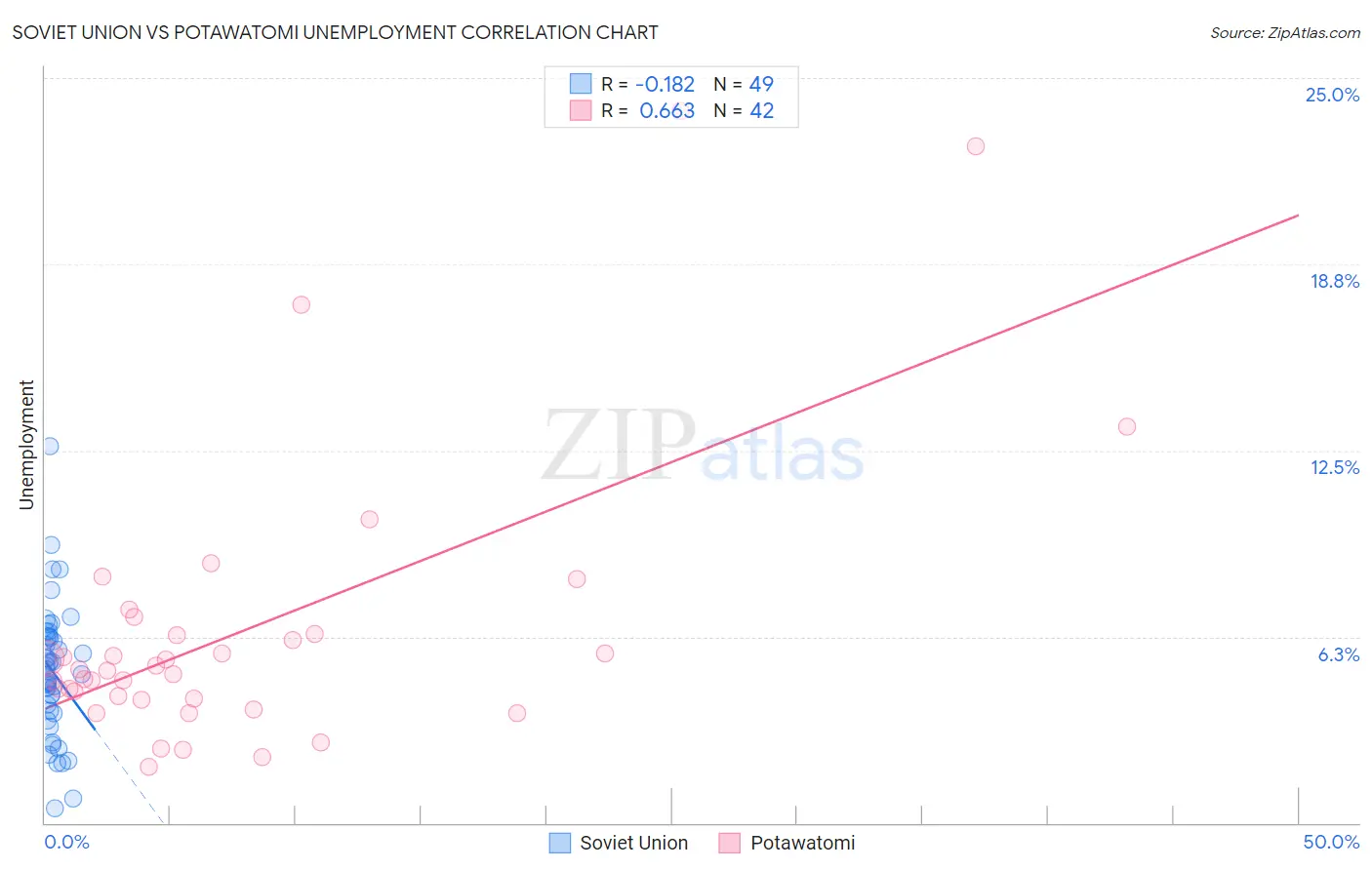 Soviet Union vs Potawatomi Unemployment