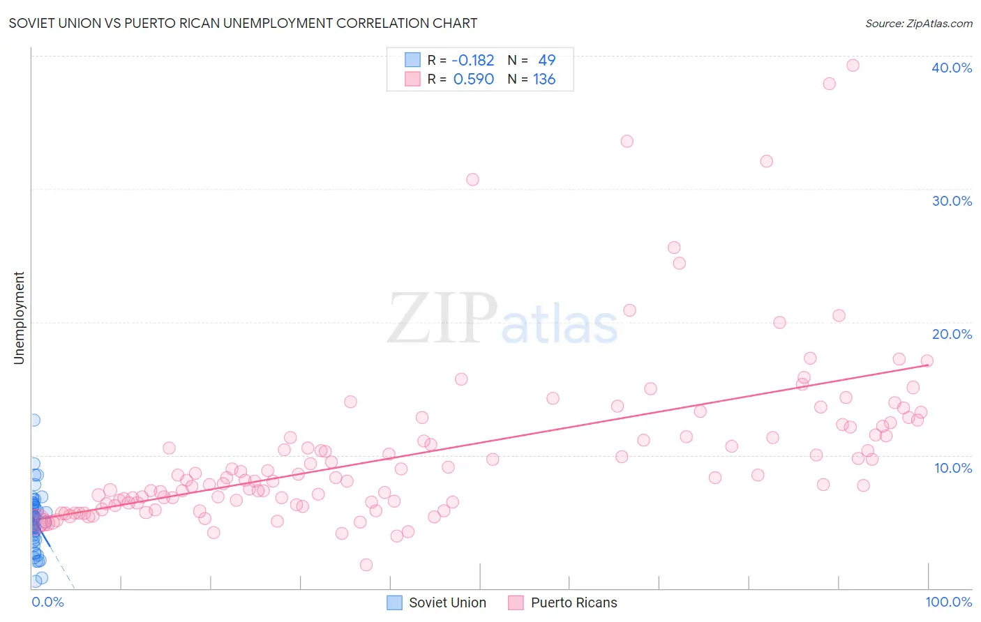 Soviet Union vs Puerto Rican Unemployment