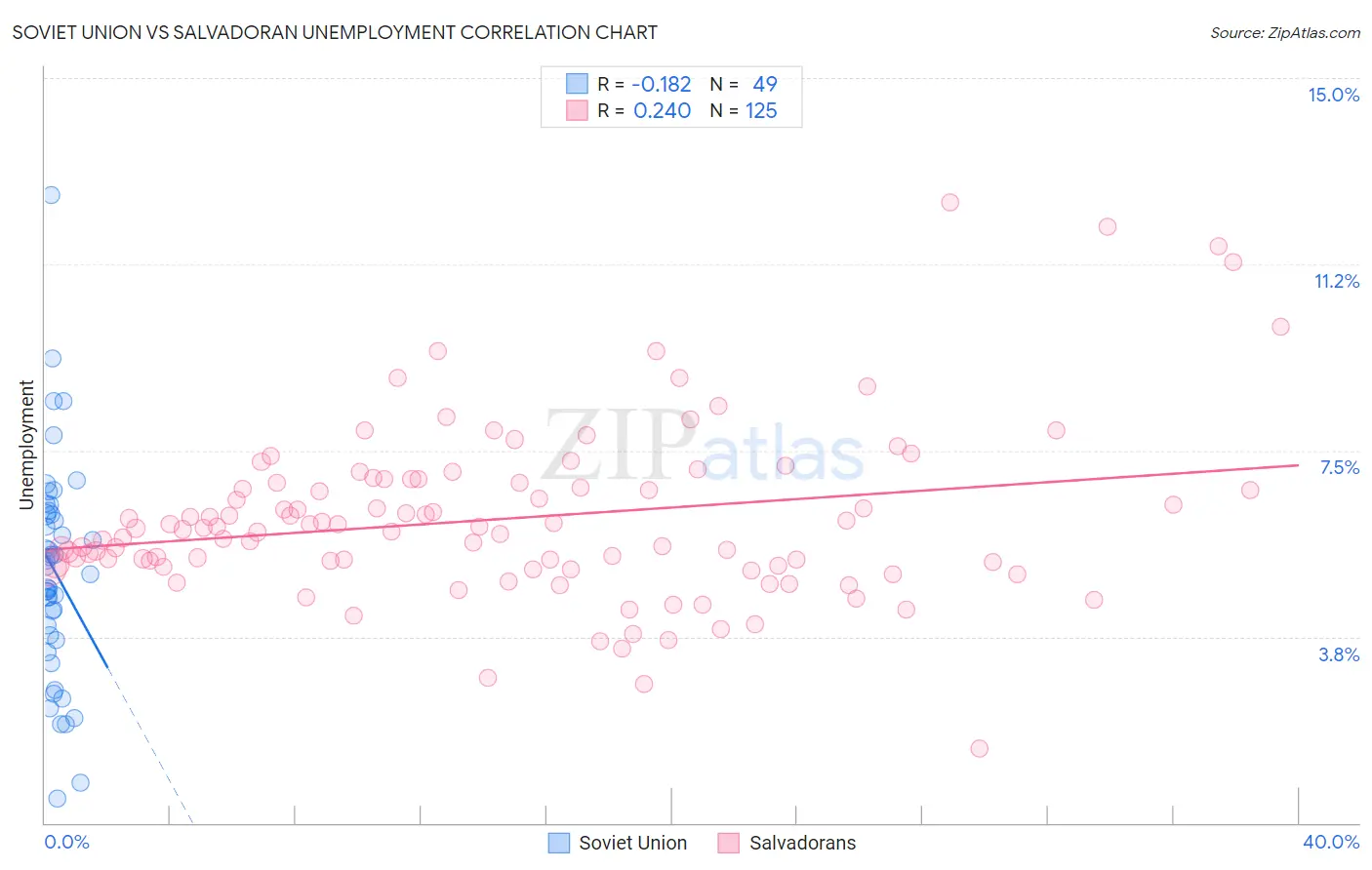 Soviet Union vs Salvadoran Unemployment