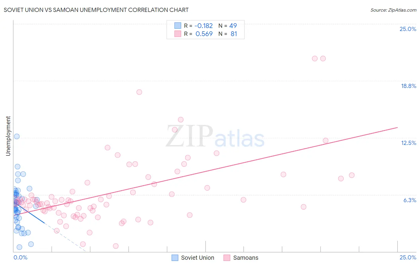 Soviet Union vs Samoan Unemployment