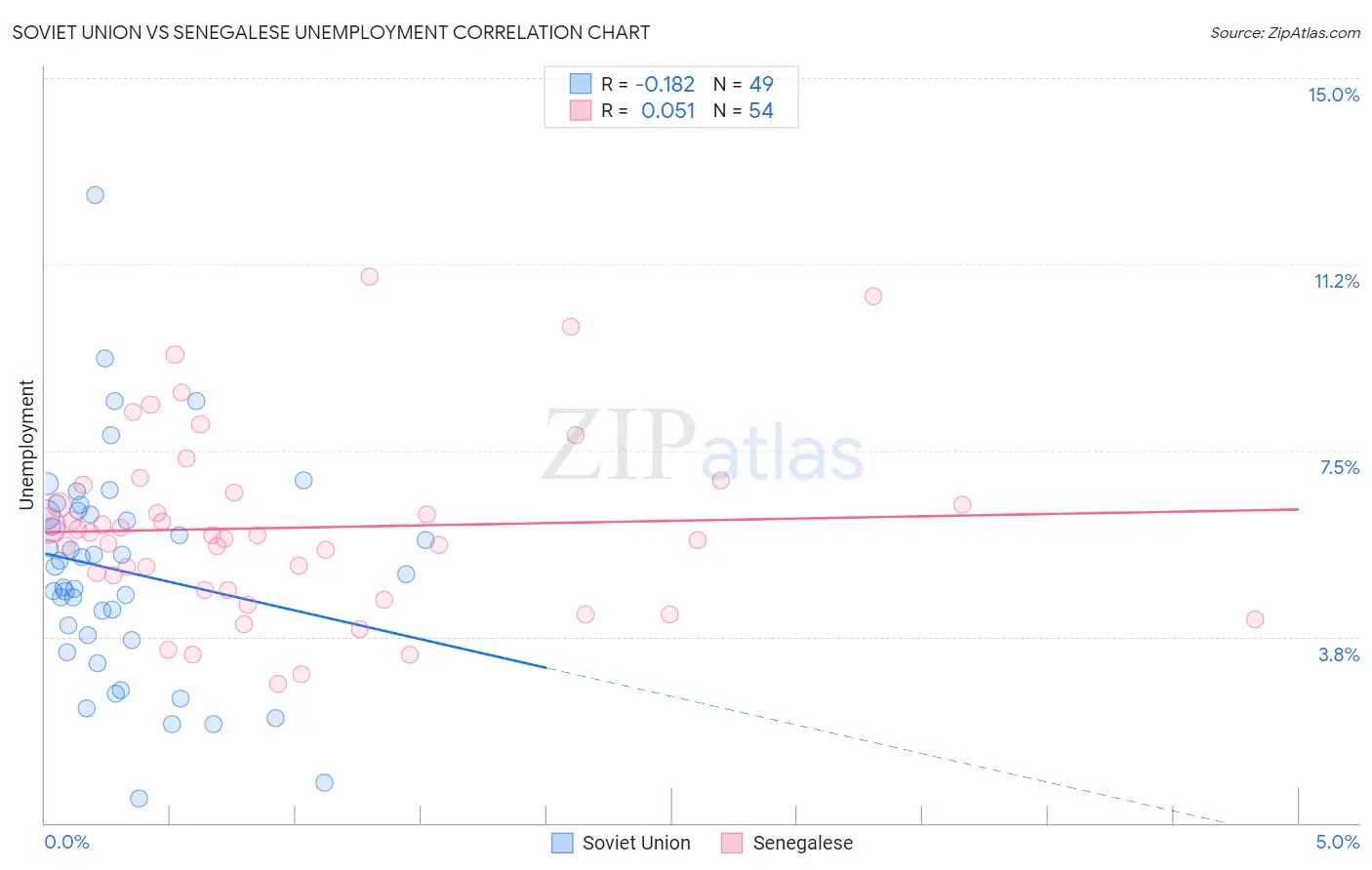 Soviet Union vs Senegalese Unemployment