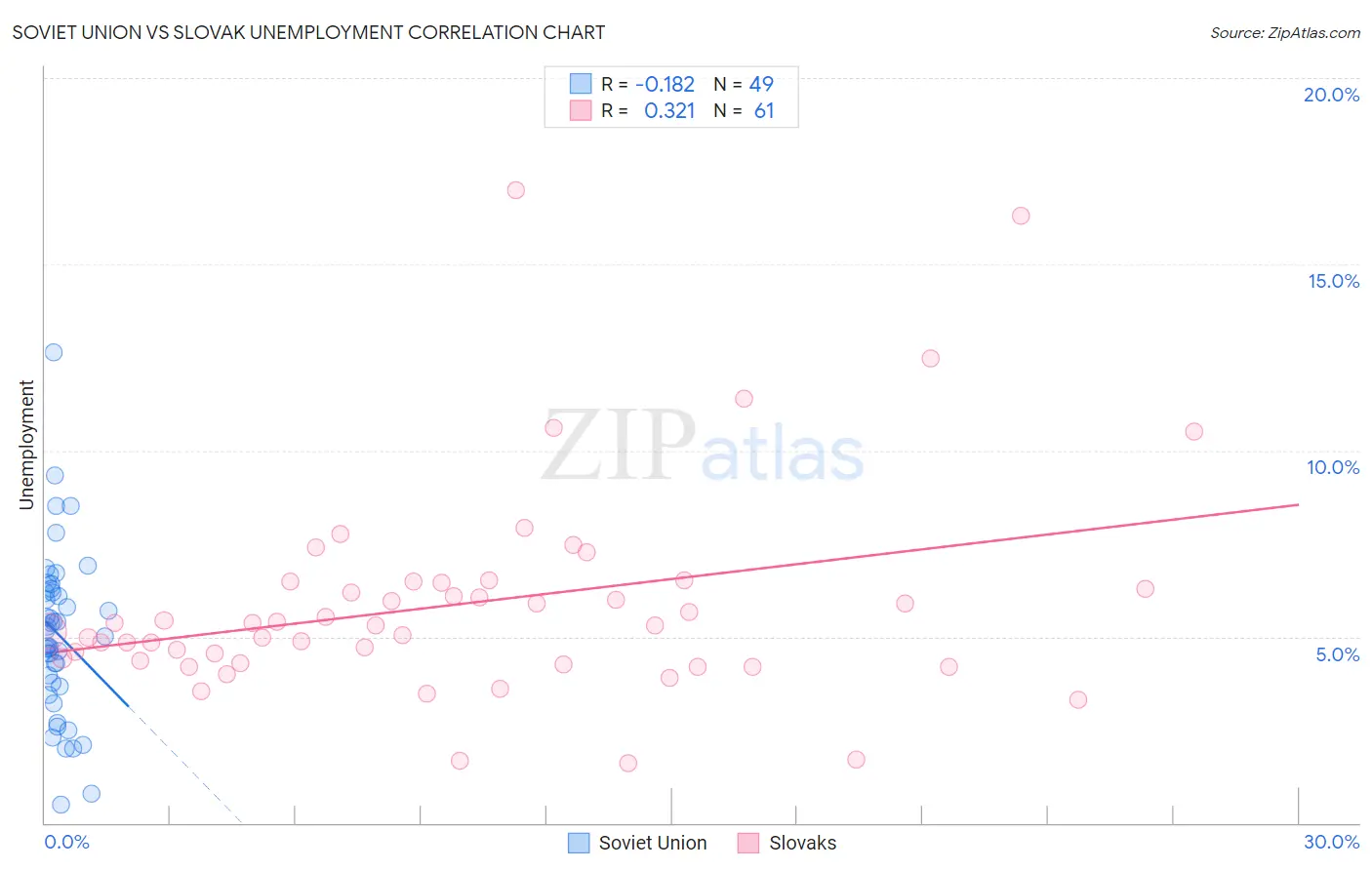 Soviet Union vs Slovak Unemployment