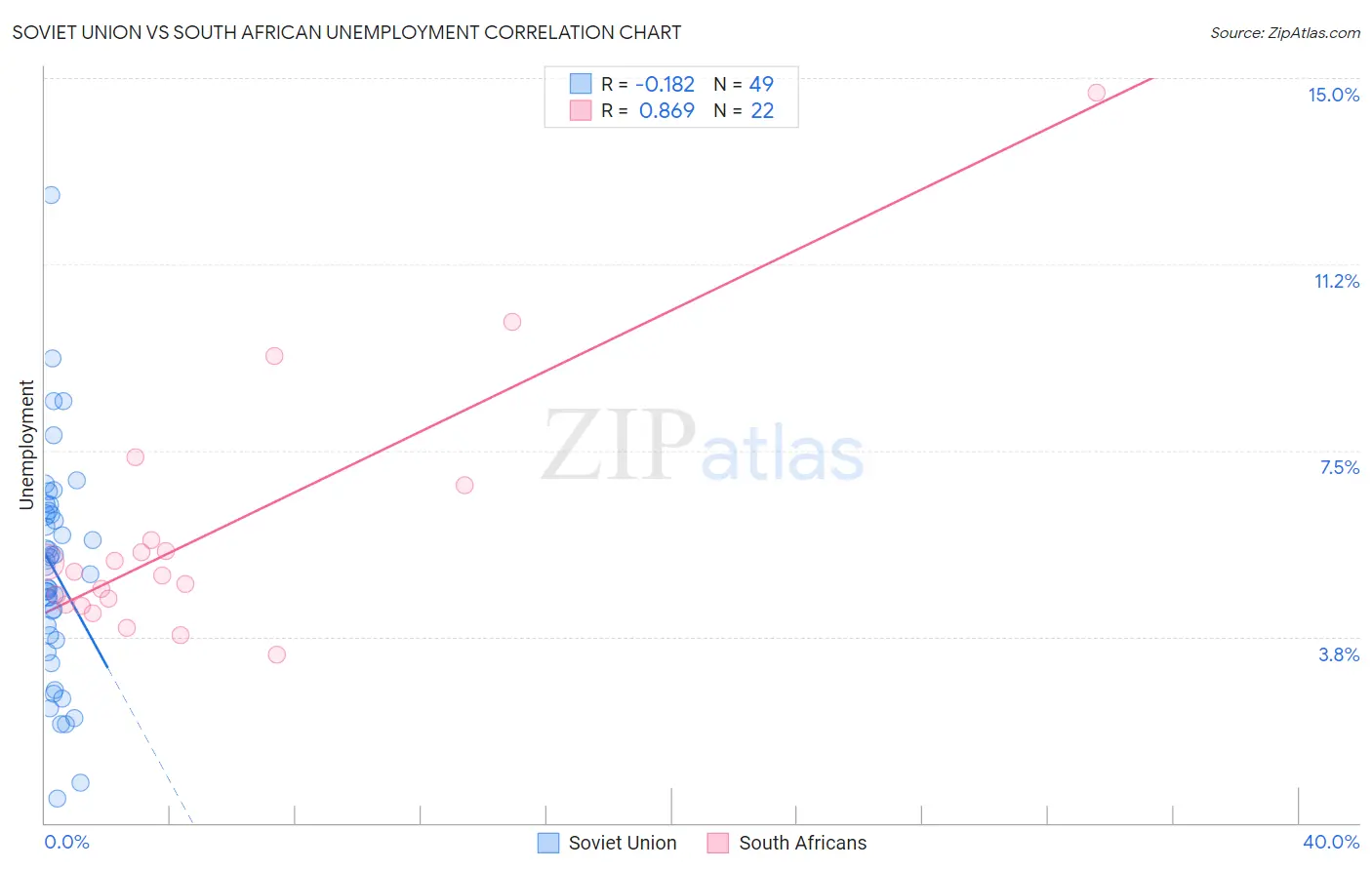 Soviet Union vs South African Unemployment