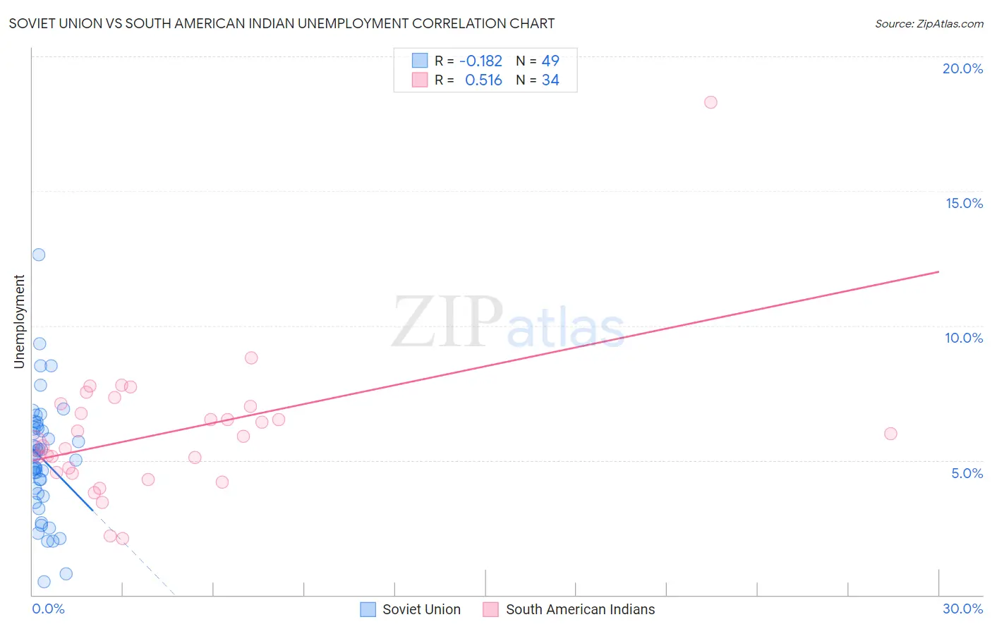 Soviet Union vs South American Indian Unemployment