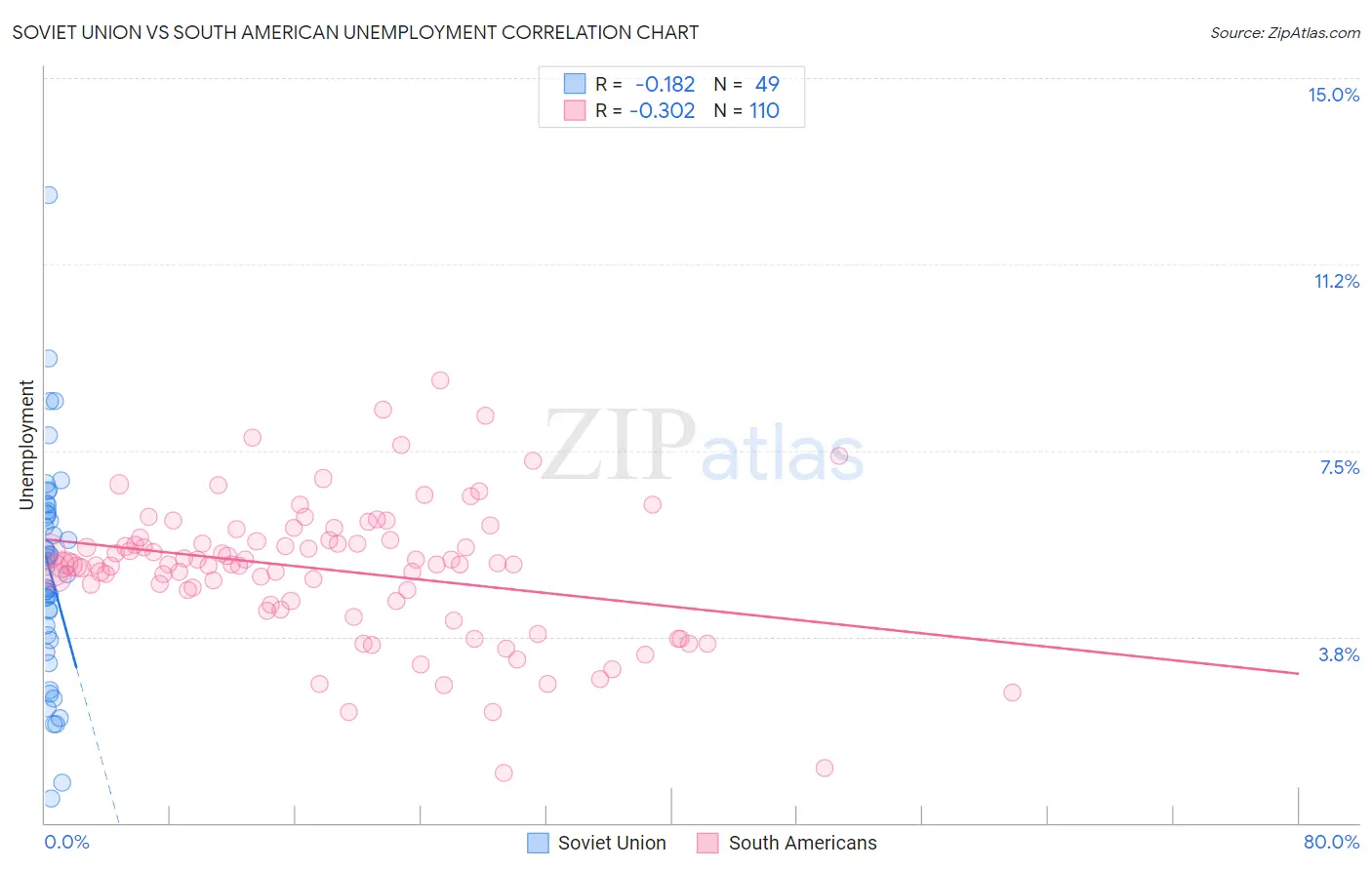 Soviet Union vs South American Unemployment