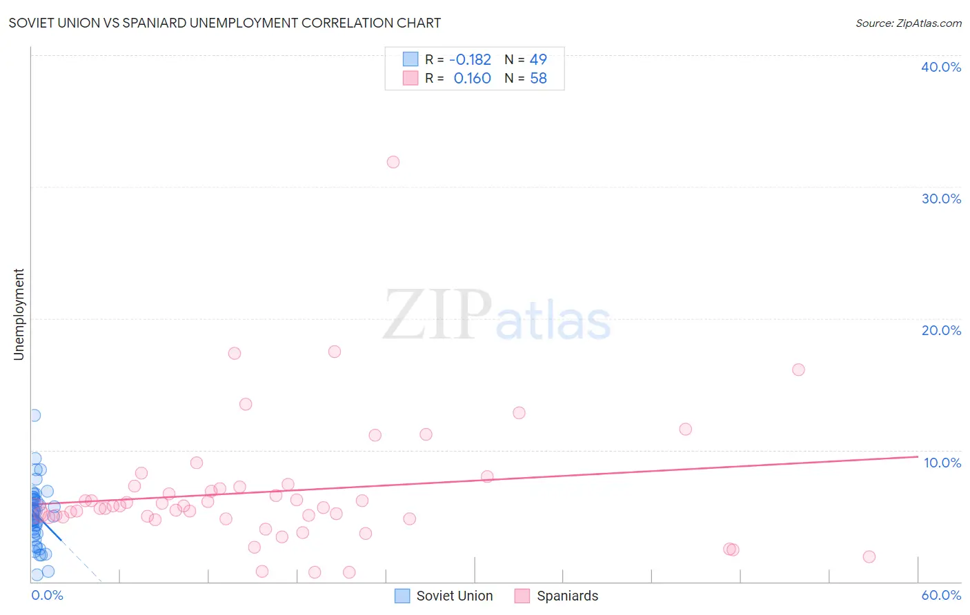 Soviet Union vs Spaniard Unemployment