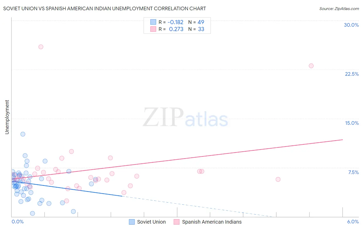 Soviet Union vs Spanish American Indian Unemployment