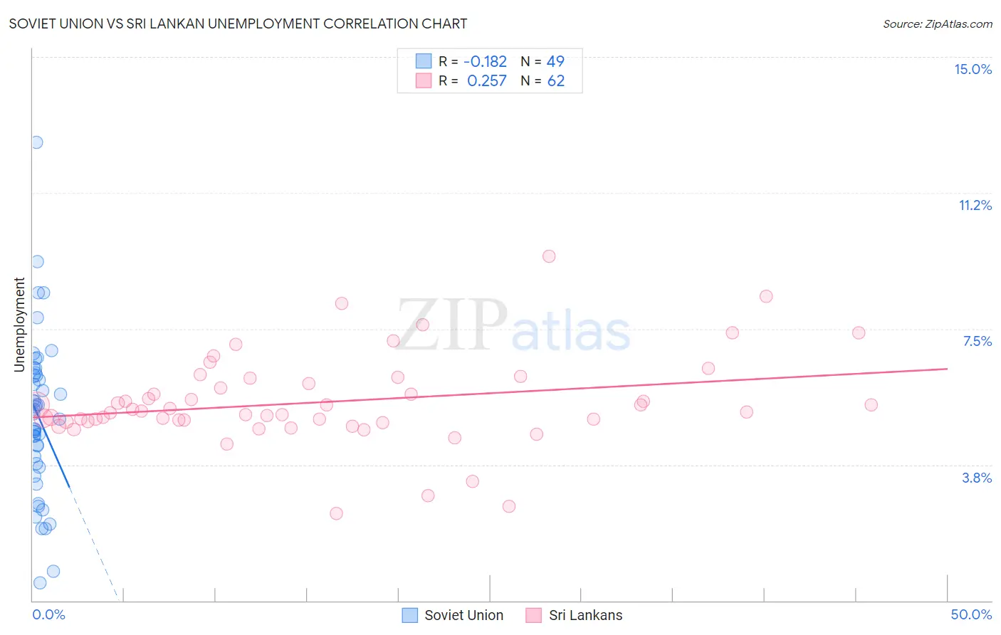 Soviet Union vs Sri Lankan Unemployment
