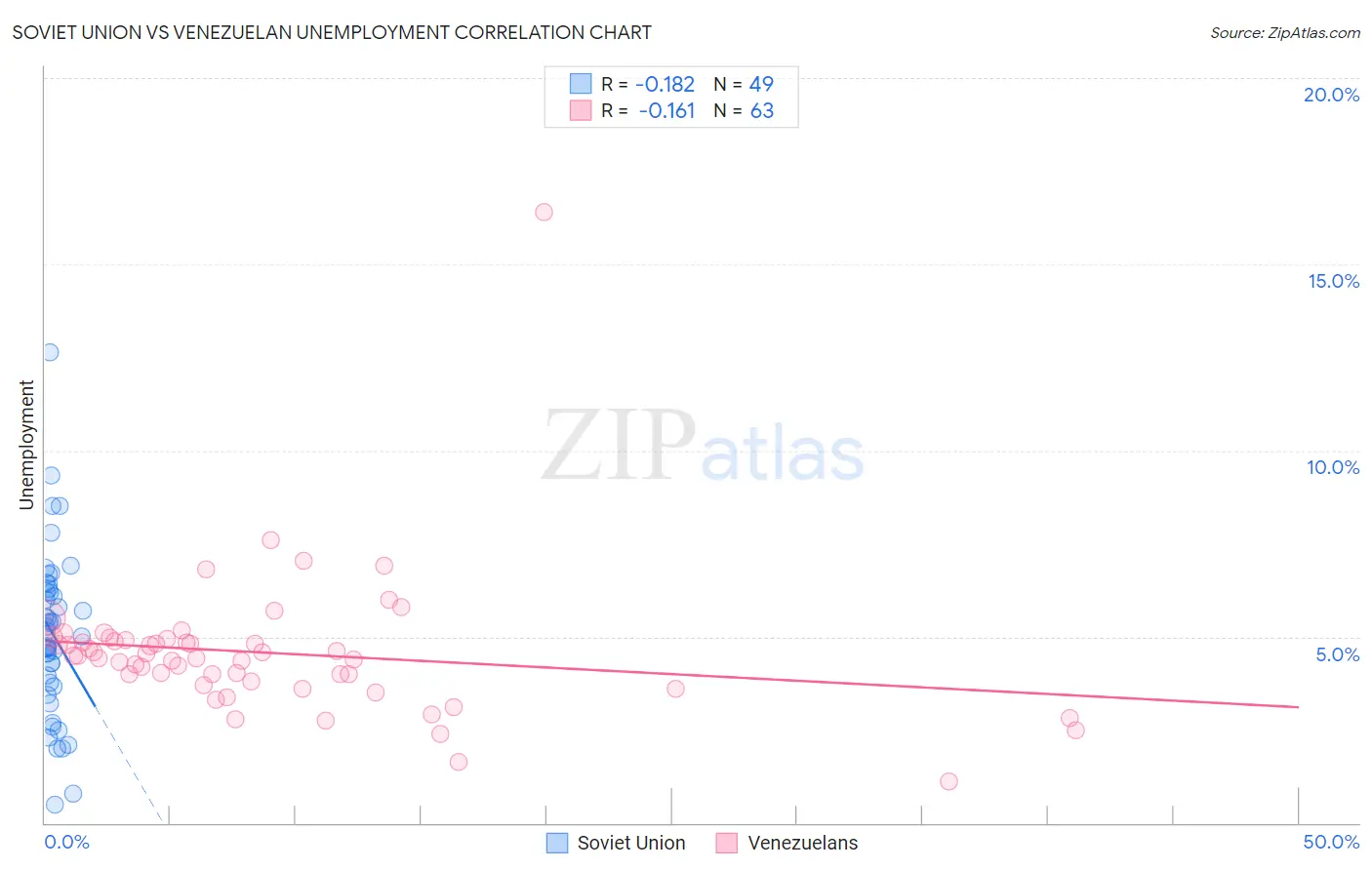 Soviet Union vs Venezuelan Unemployment