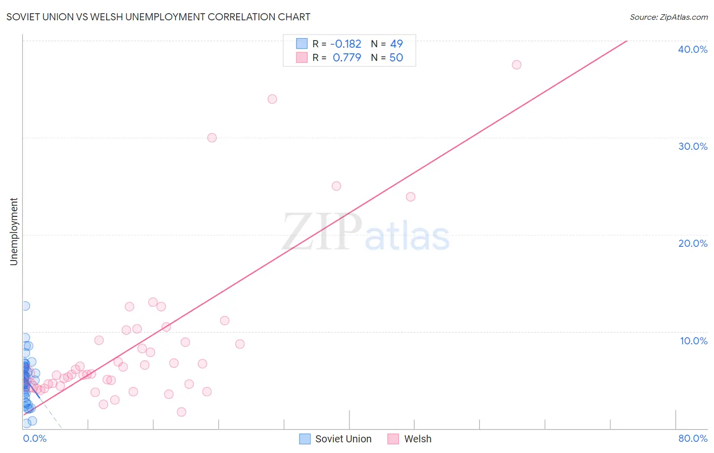 Soviet Union vs Welsh Unemployment