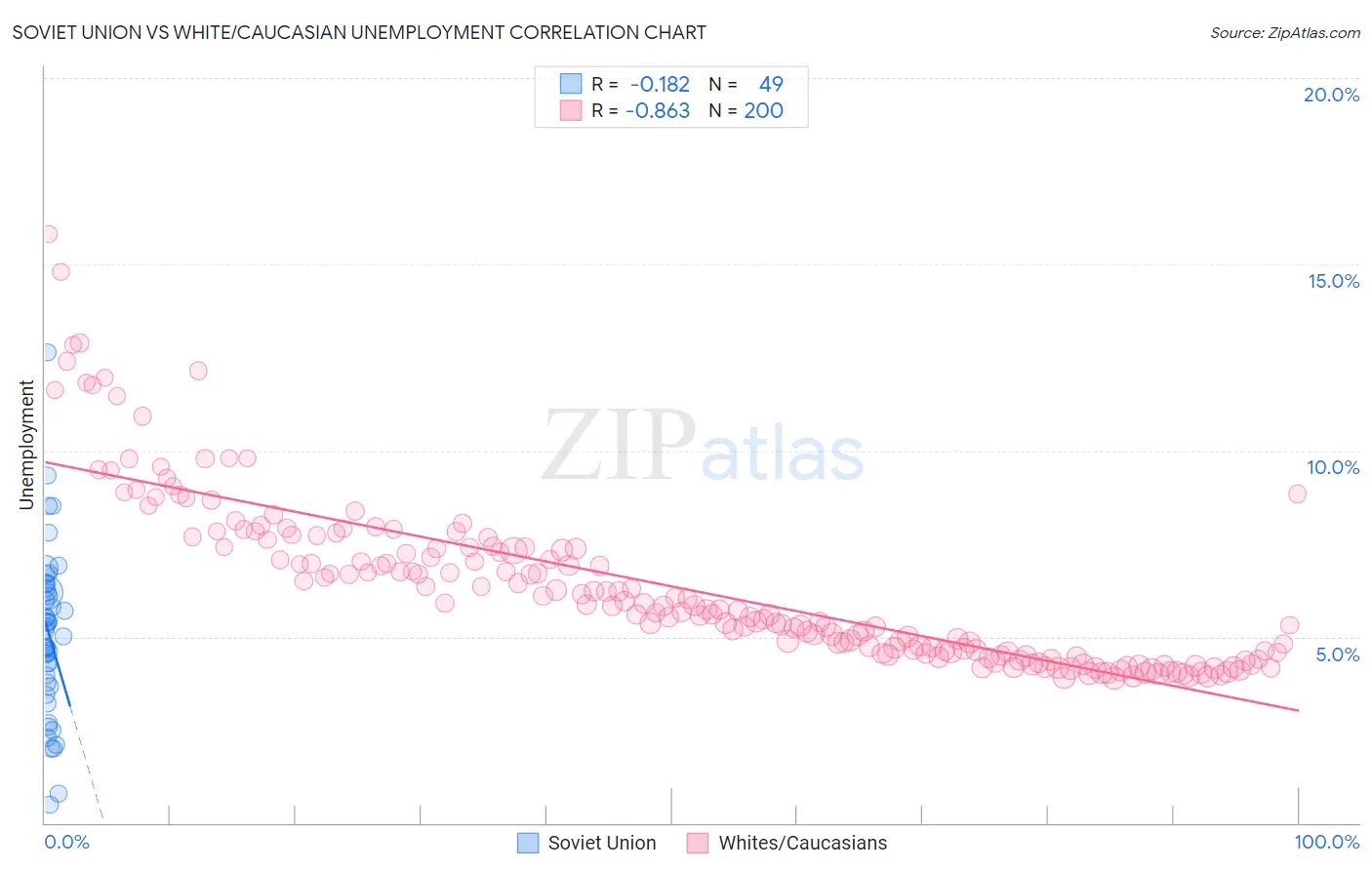 Soviet Union vs White/Caucasian Unemployment