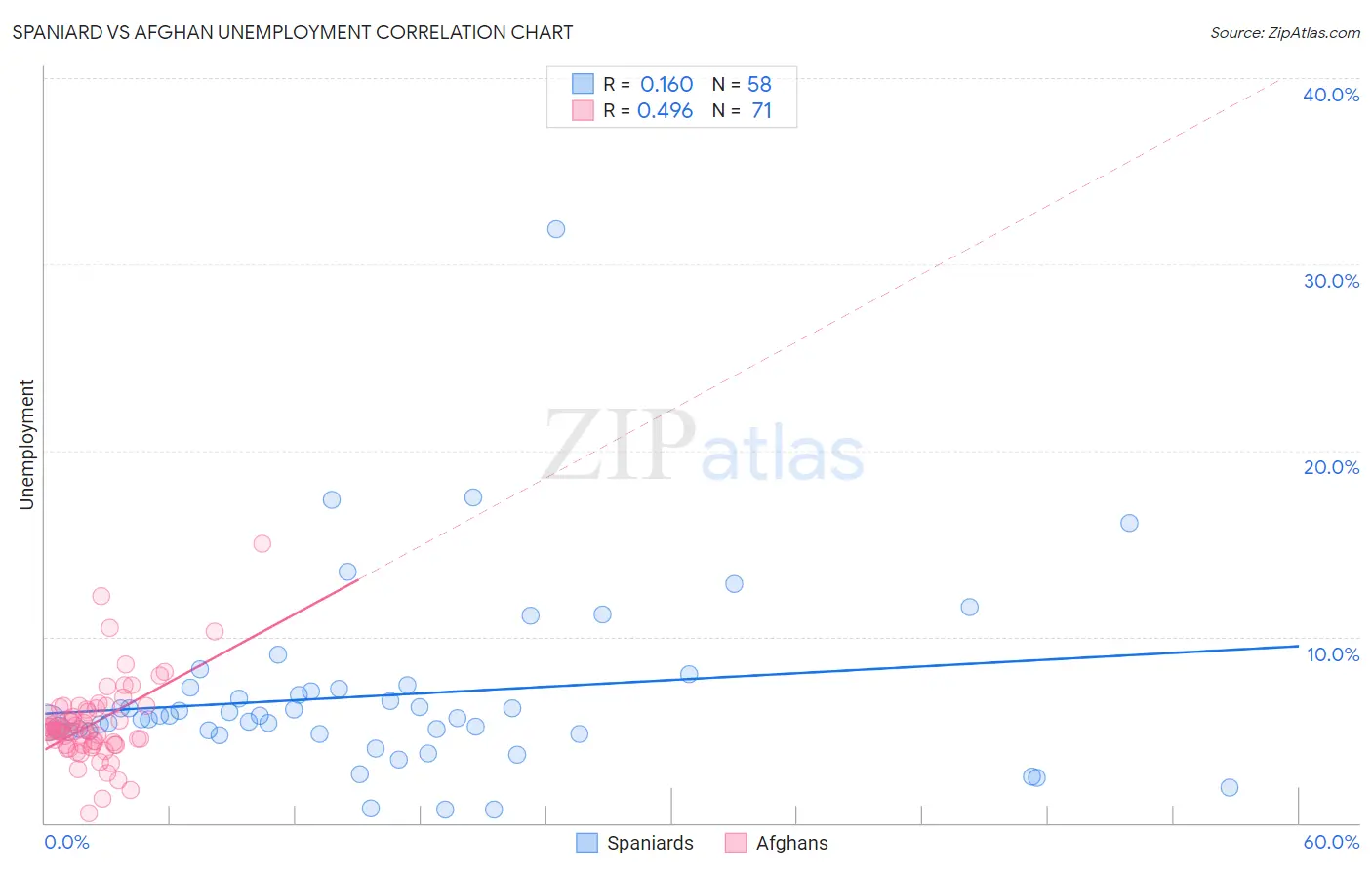 Spaniard vs Afghan Unemployment