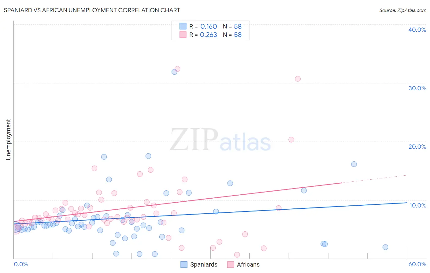 Spaniard vs African Unemployment