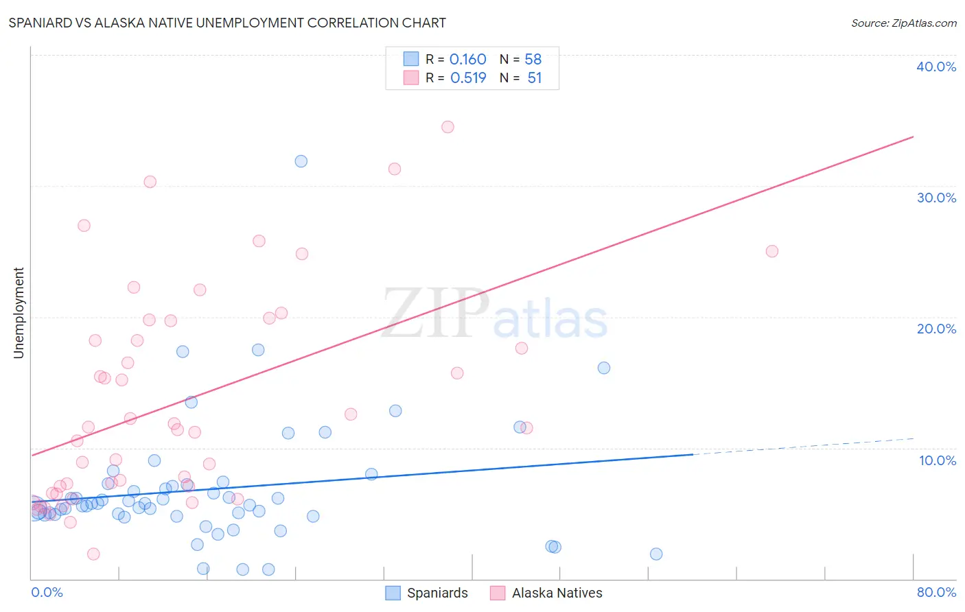 Spaniard vs Alaska Native Unemployment