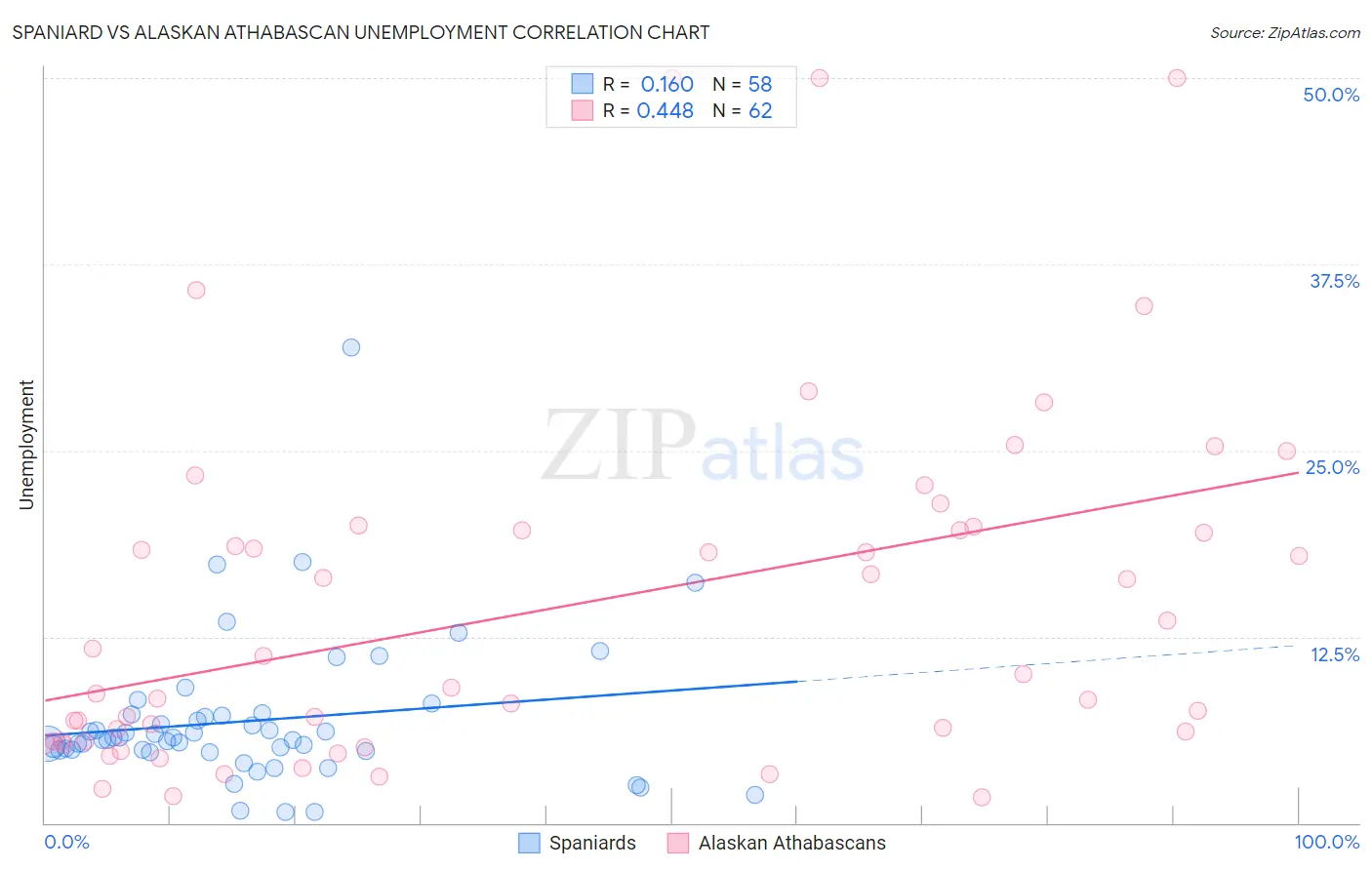 Spaniard vs Alaskan Athabascan Unemployment