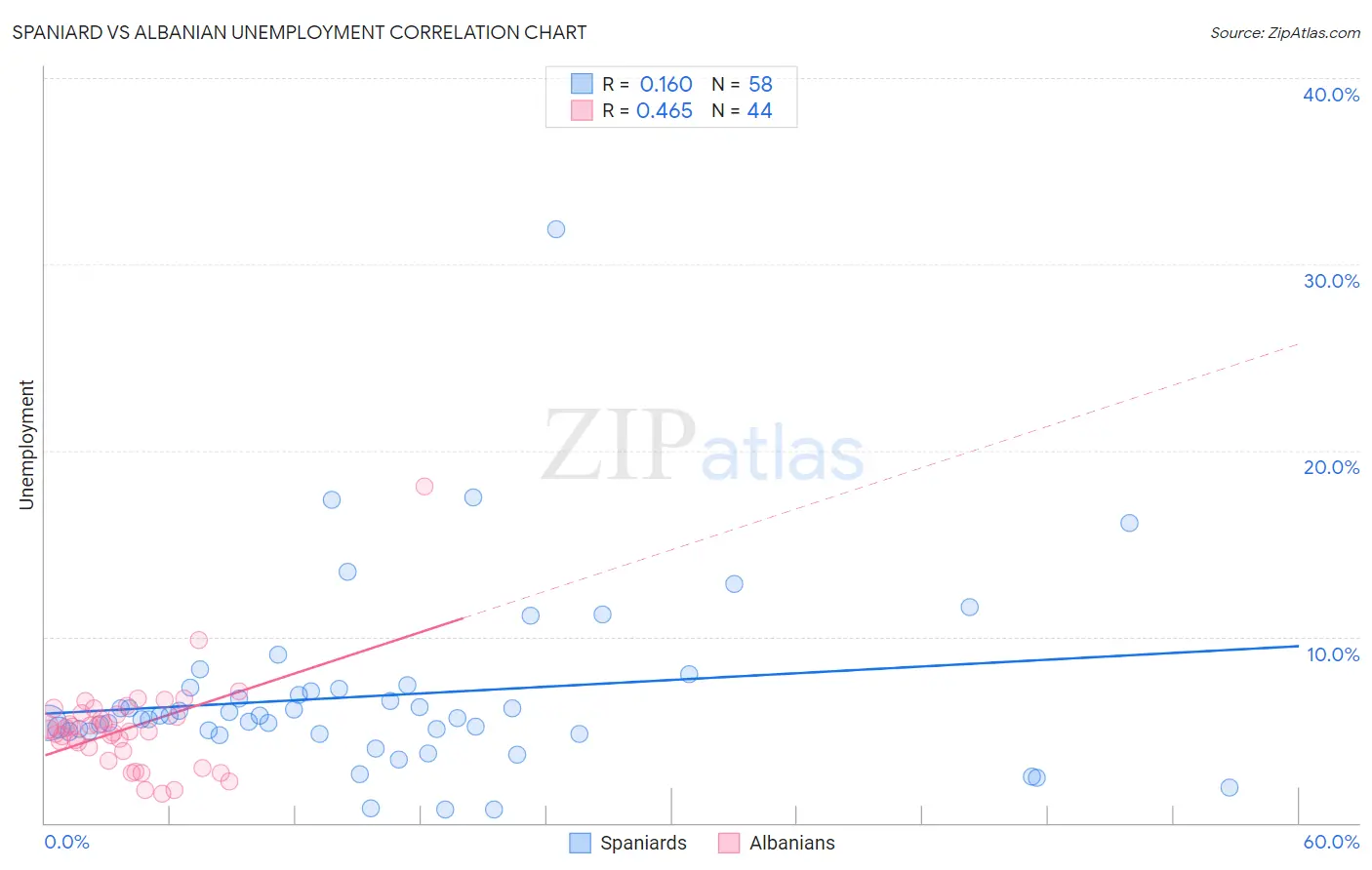Spaniard vs Albanian Unemployment