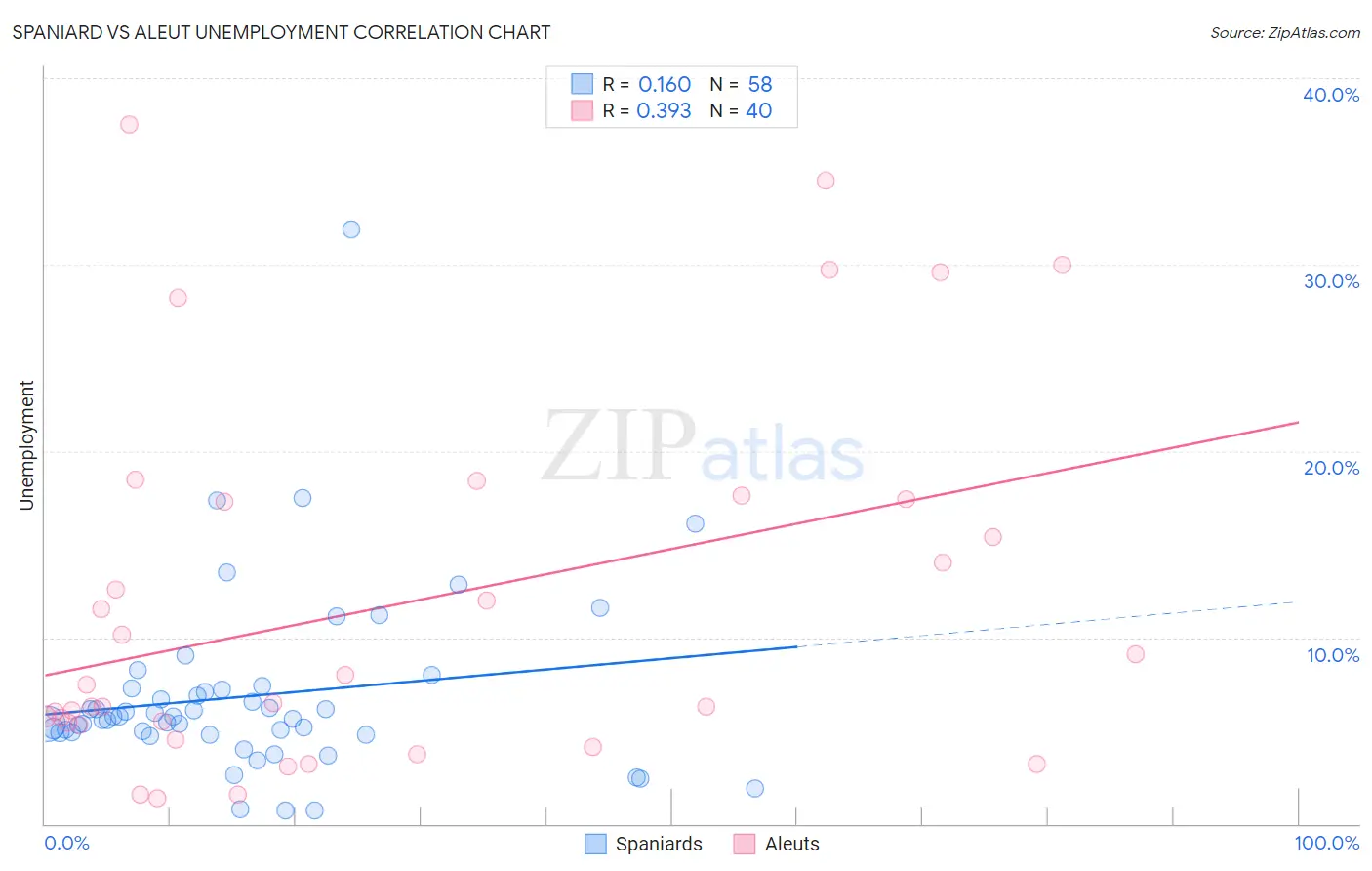 Spaniard vs Aleut Unemployment