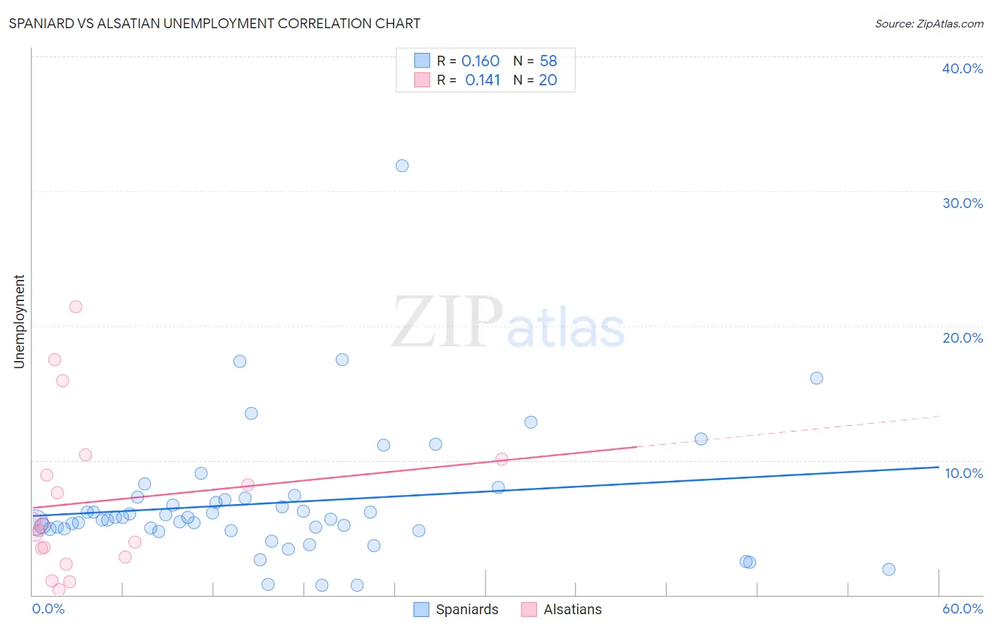Spaniard vs Alsatian Unemployment