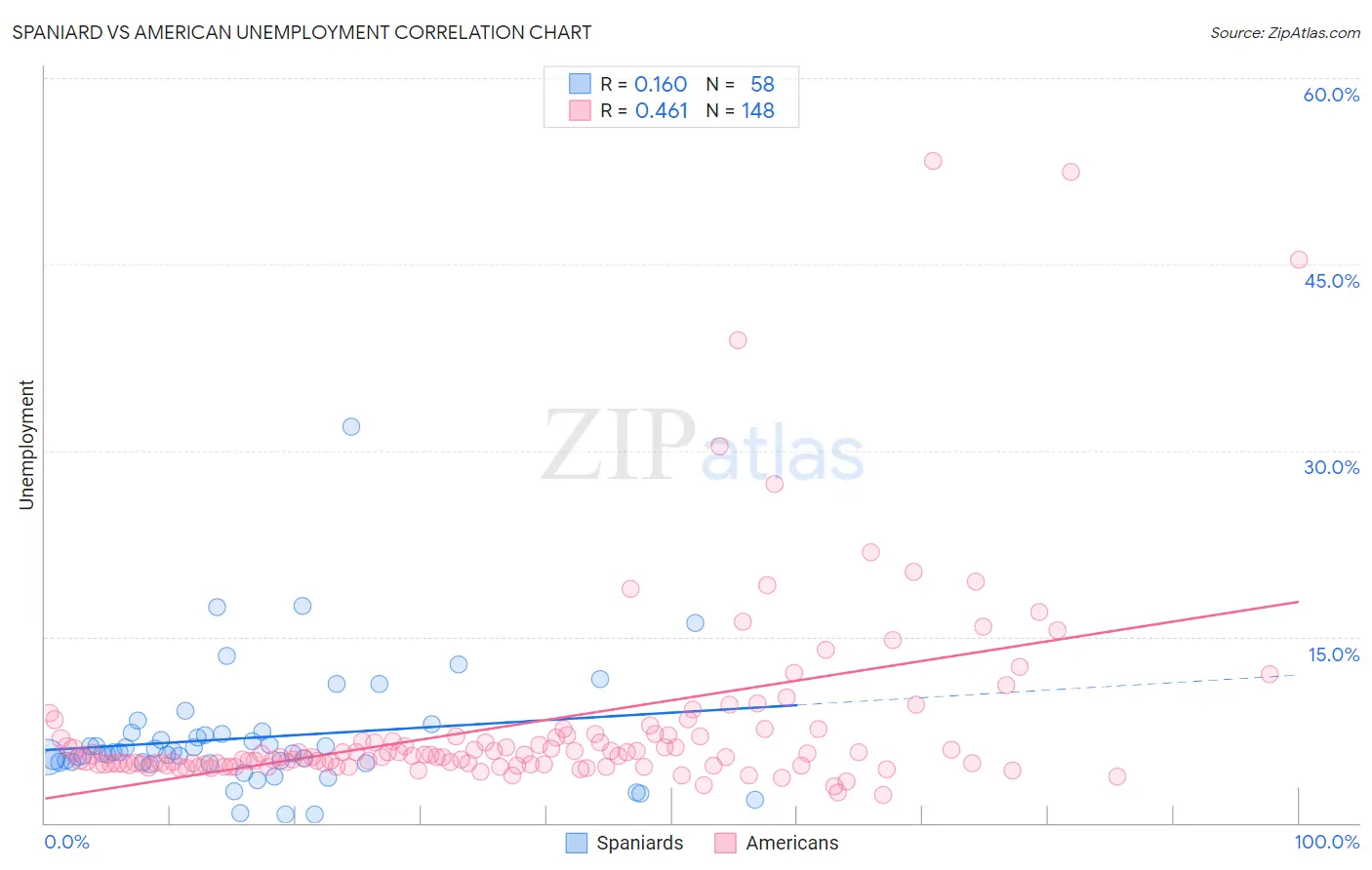 Spaniard vs American Unemployment