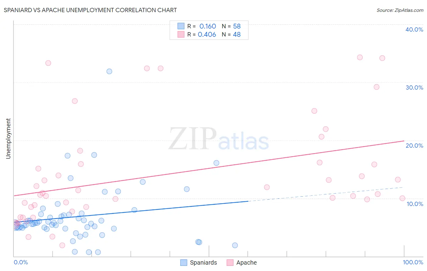 Spaniard vs Apache Unemployment