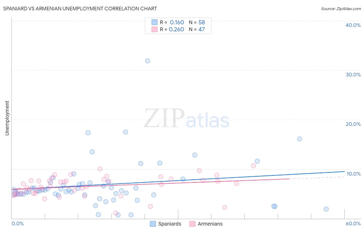 Spaniard vs Armenian Unemployment