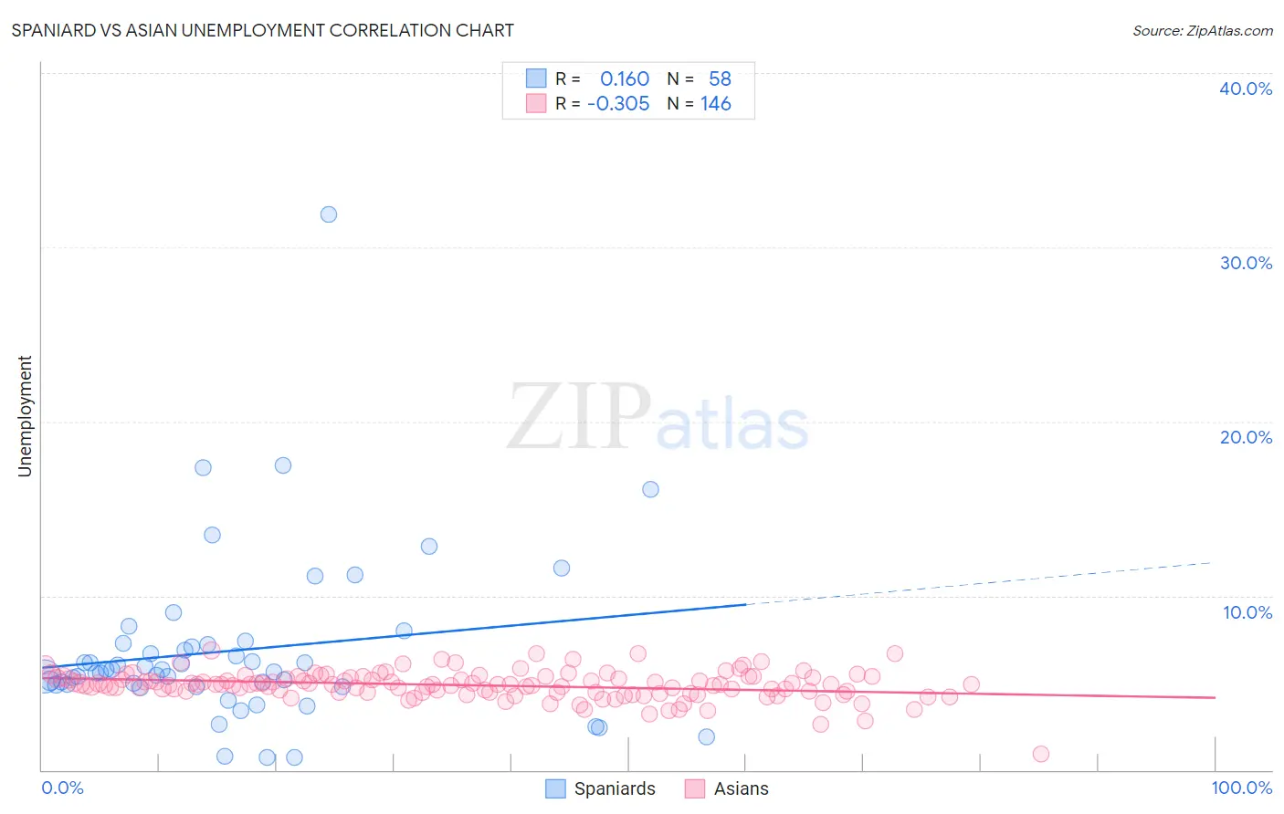 Spaniard vs Asian Unemployment