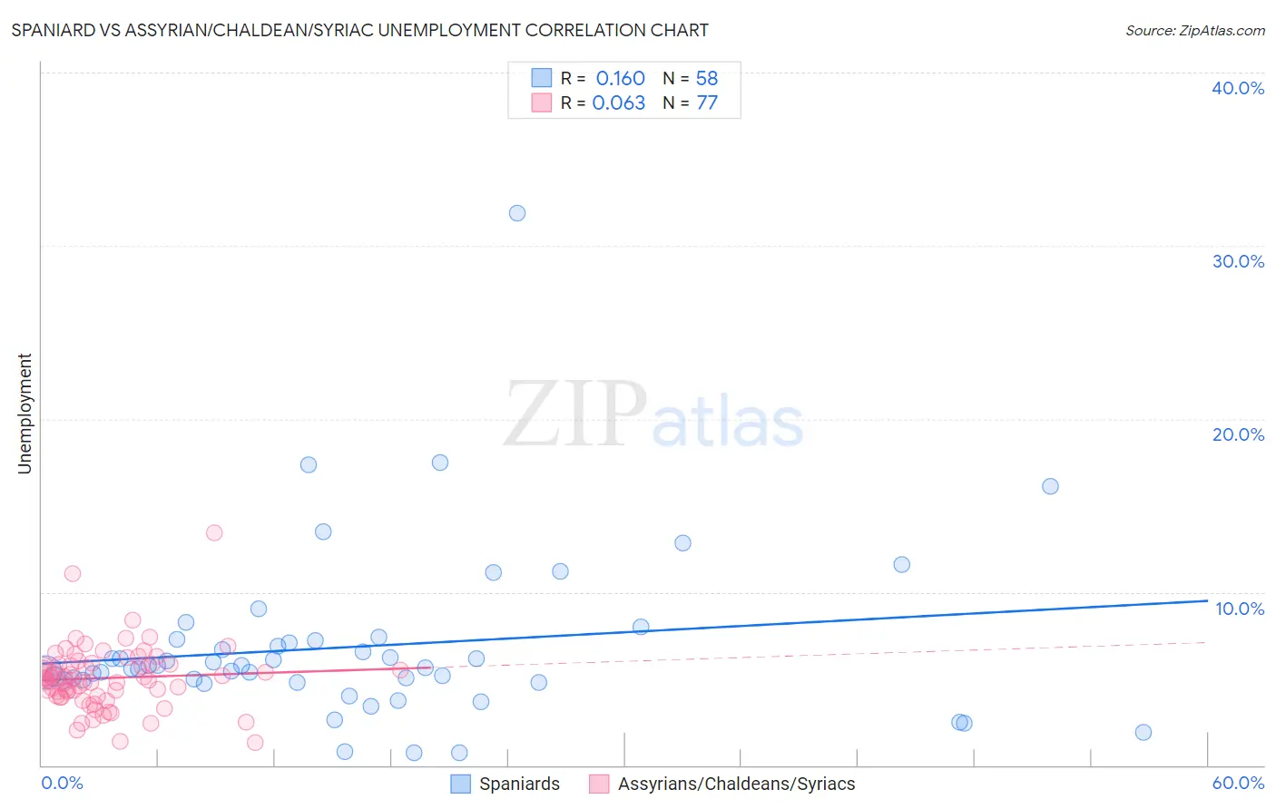 Spaniard vs Assyrian/Chaldean/Syriac Unemployment