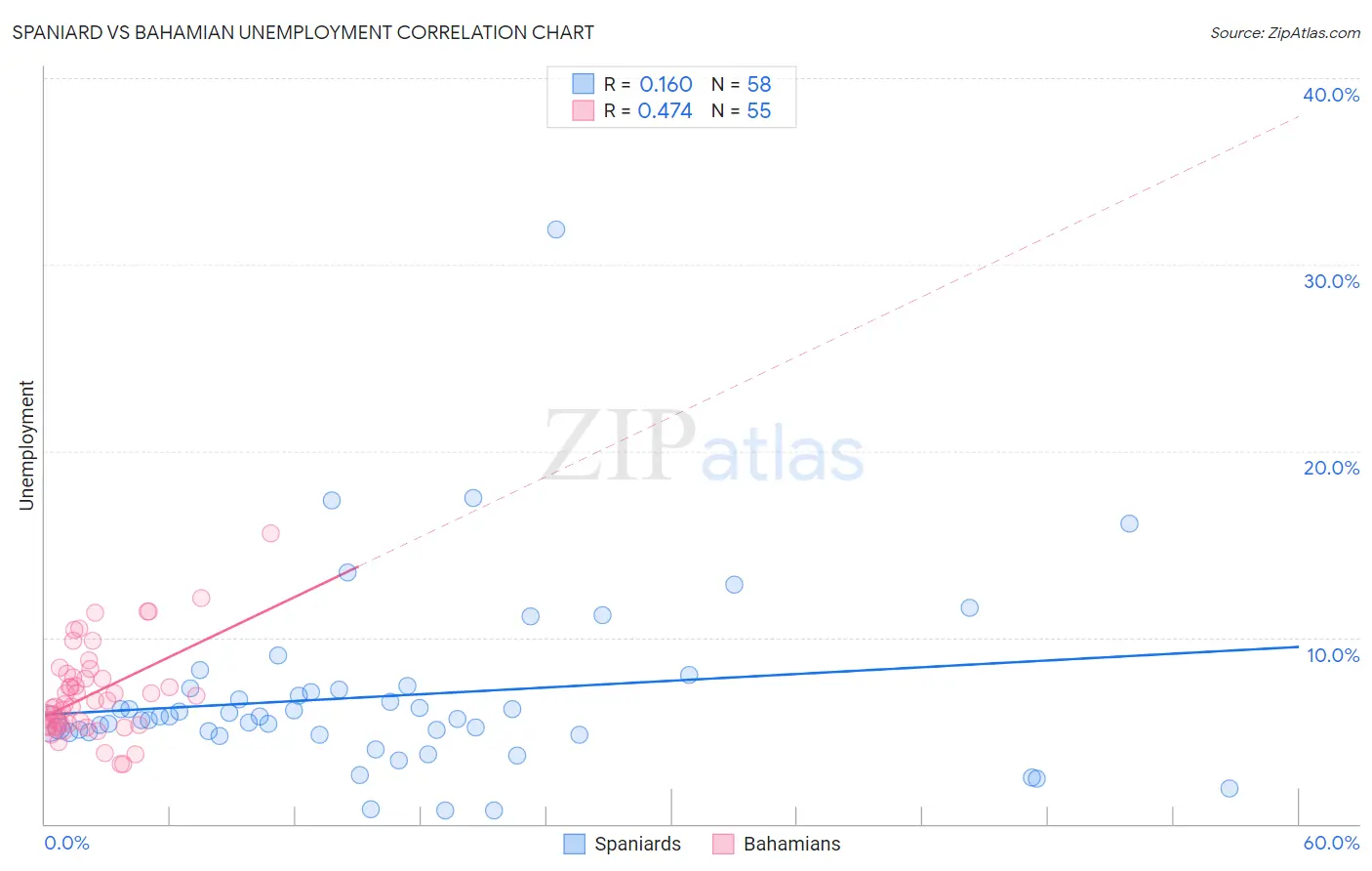 Spaniard vs Bahamian Unemployment