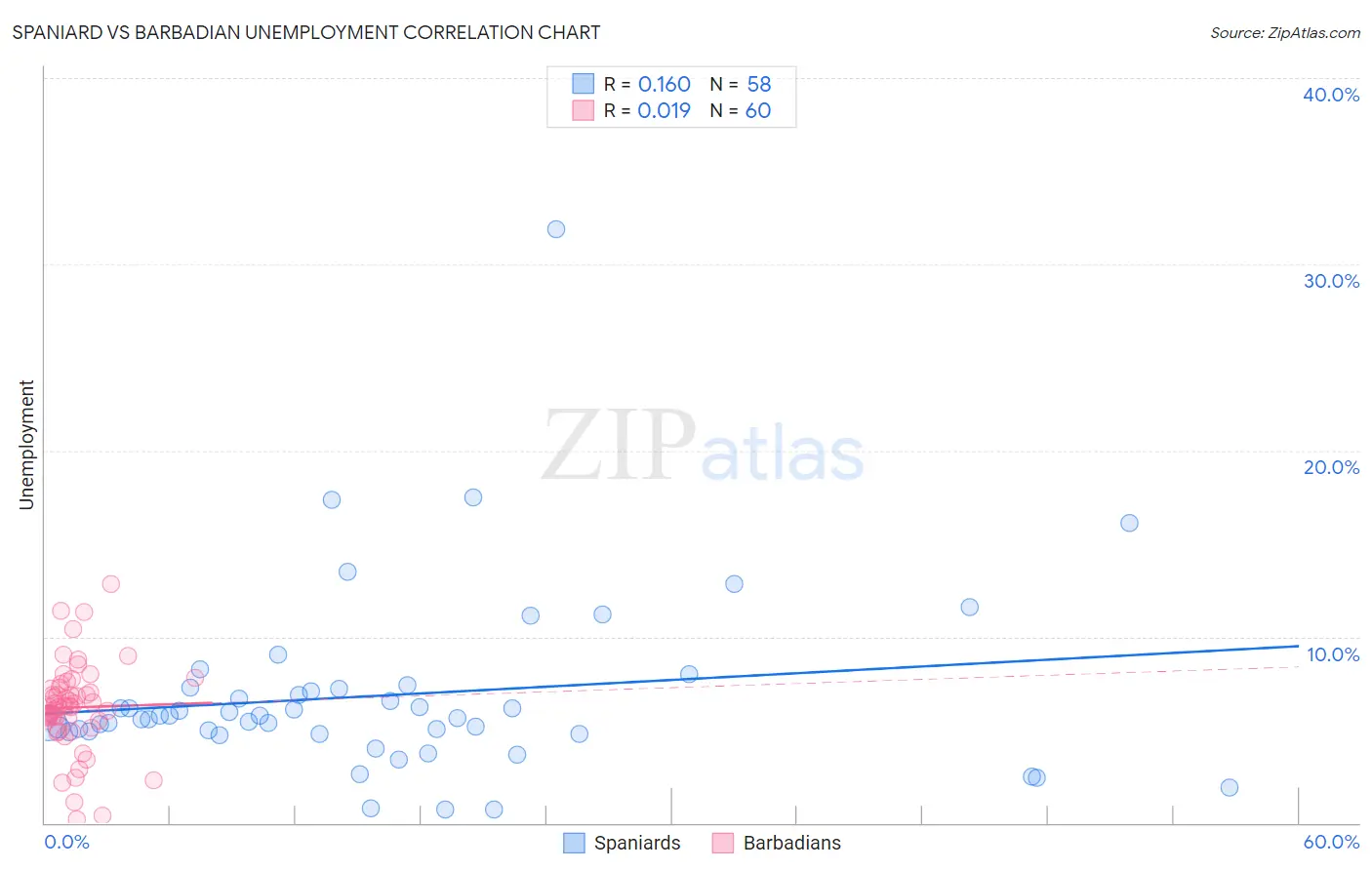 Spaniard vs Barbadian Unemployment