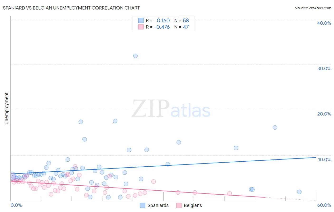 Spaniard vs Belgian Unemployment