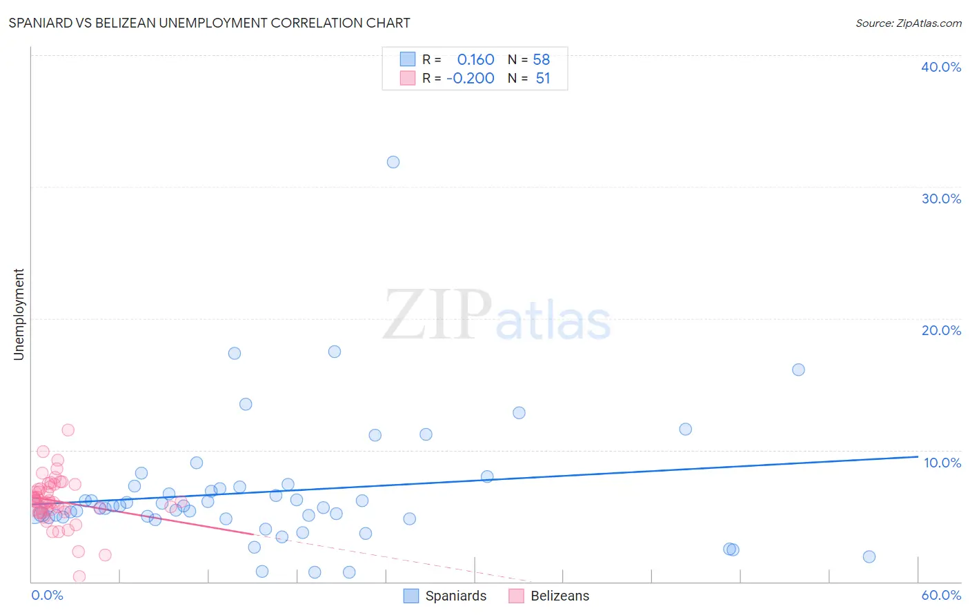 Spaniard vs Belizean Unemployment