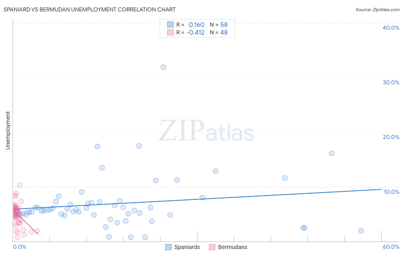 Spaniard vs Bermudan Unemployment
