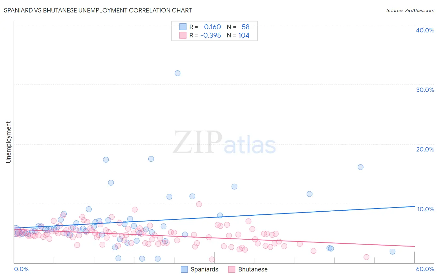 Spaniard vs Bhutanese Unemployment
