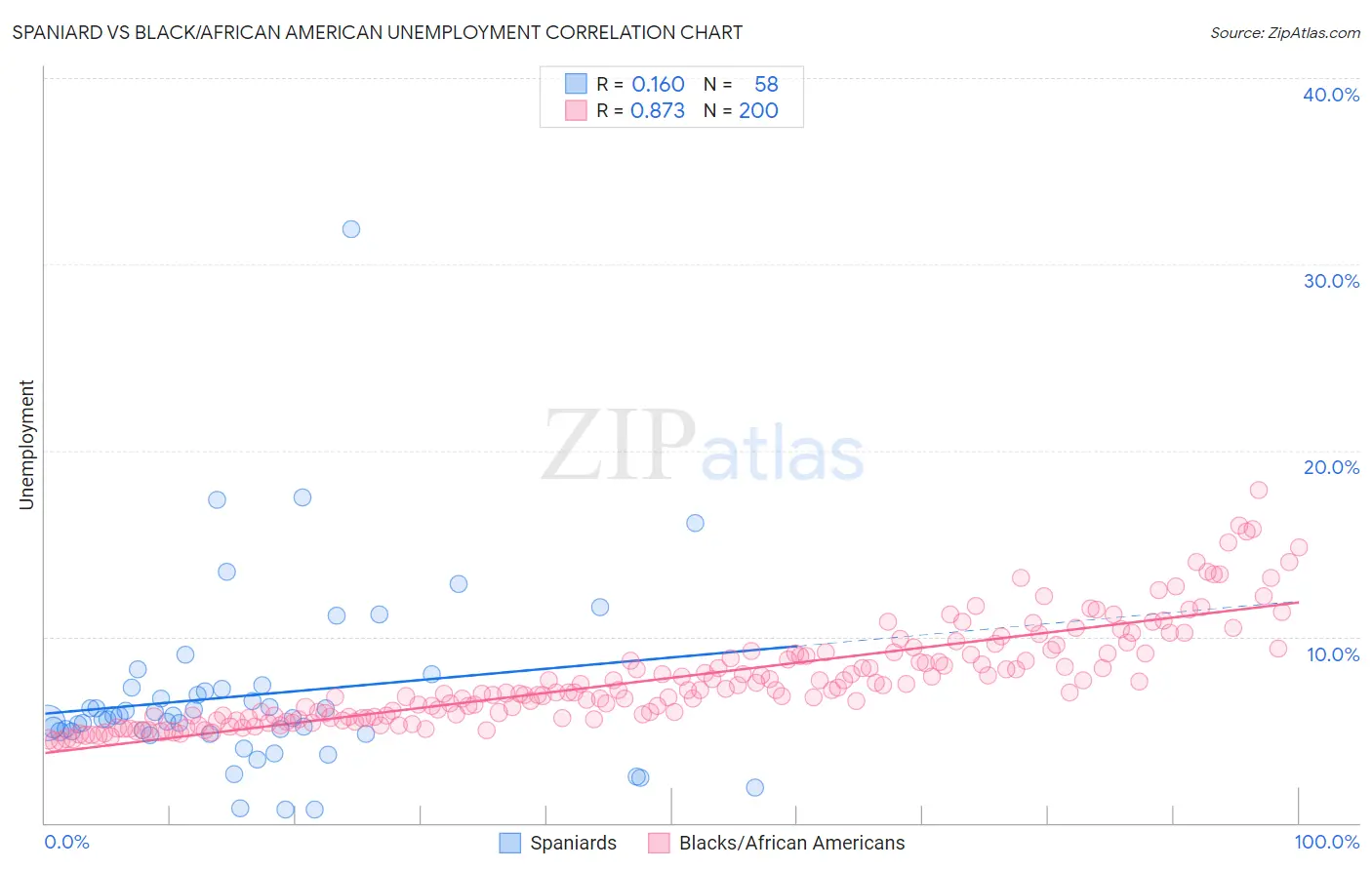 Spaniard vs Black/African American Unemployment