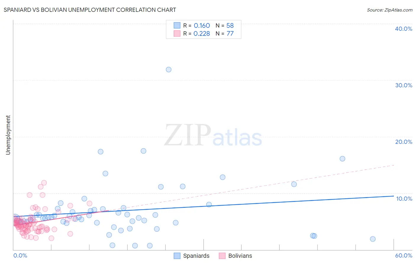 Spaniard vs Bolivian Unemployment
