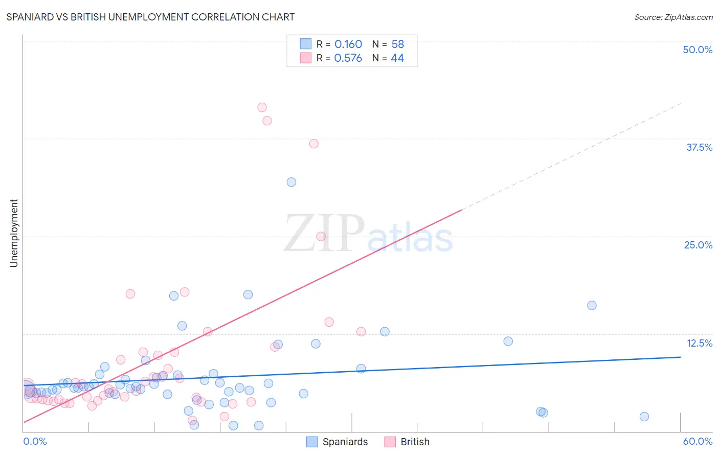Spaniard vs British Unemployment