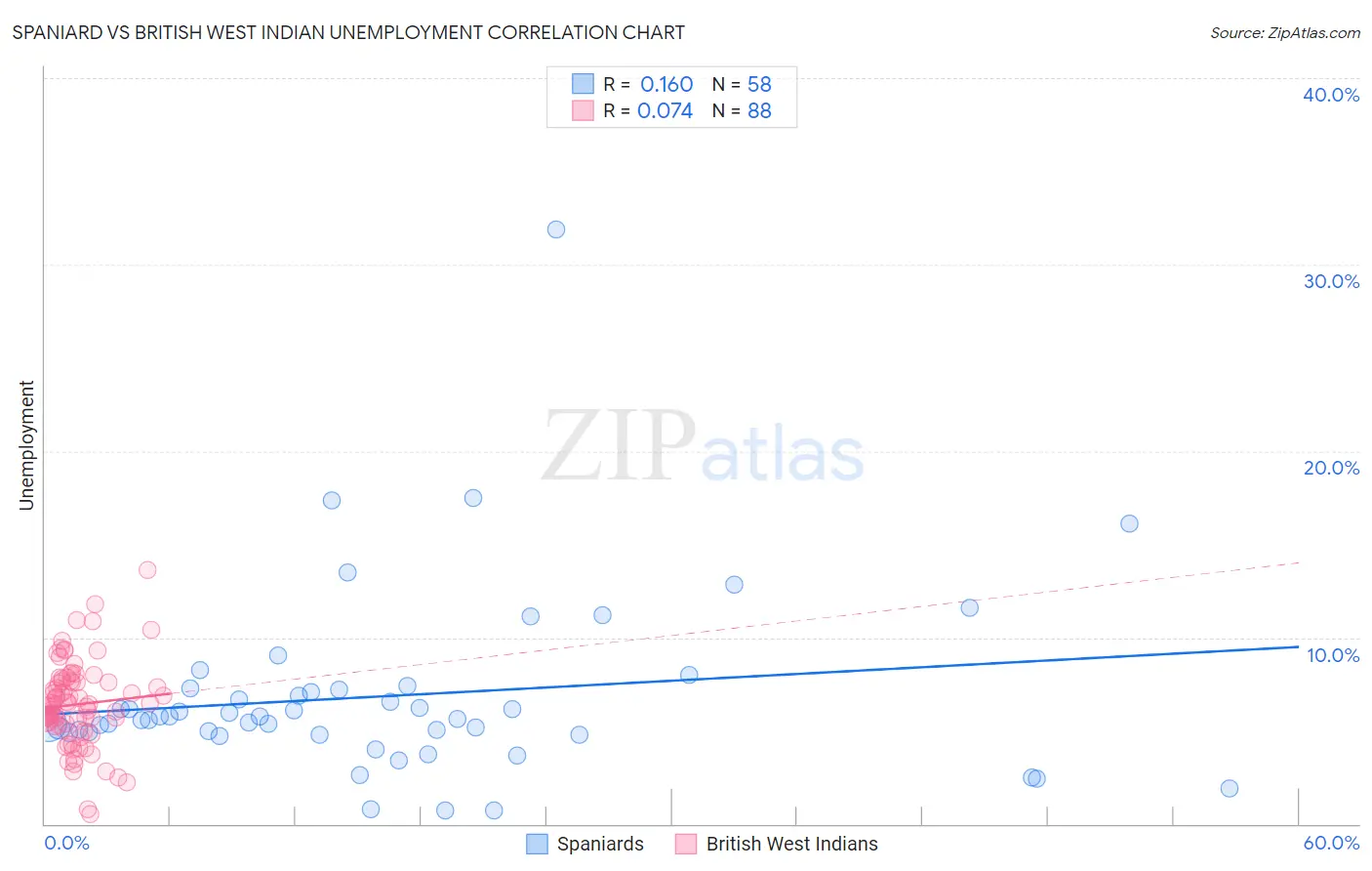 Spaniard vs British West Indian Unemployment
