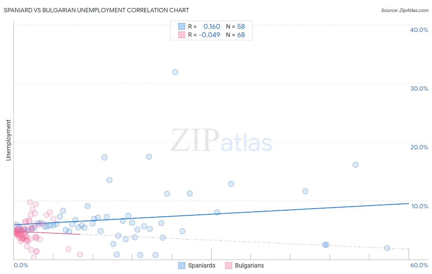 Spaniard vs Bulgarian Unemployment