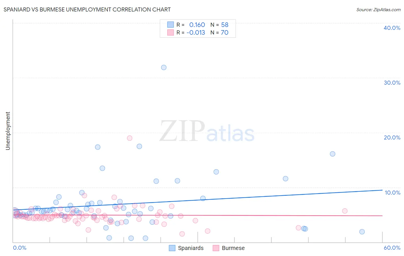 Spaniard vs Burmese Unemployment