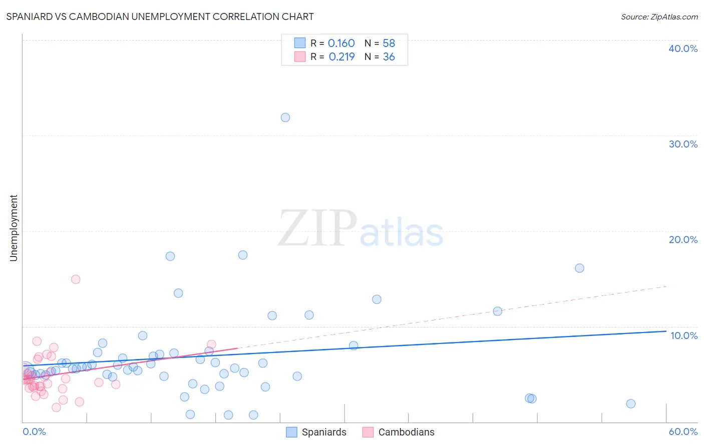 Spaniard vs Cambodian Unemployment