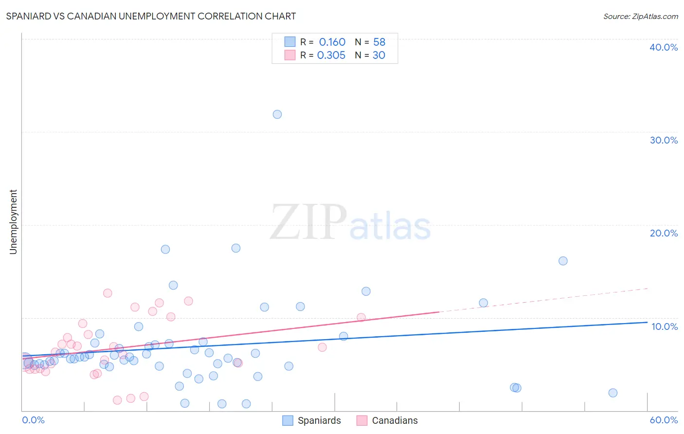Spaniard vs Canadian Unemployment