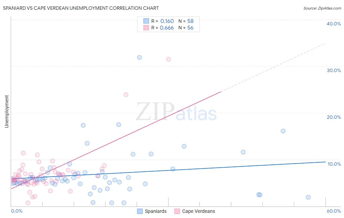 Spaniard vs Cape Verdean Unemployment