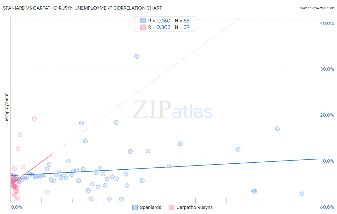 Spaniard vs Carpatho Rusyn Unemployment