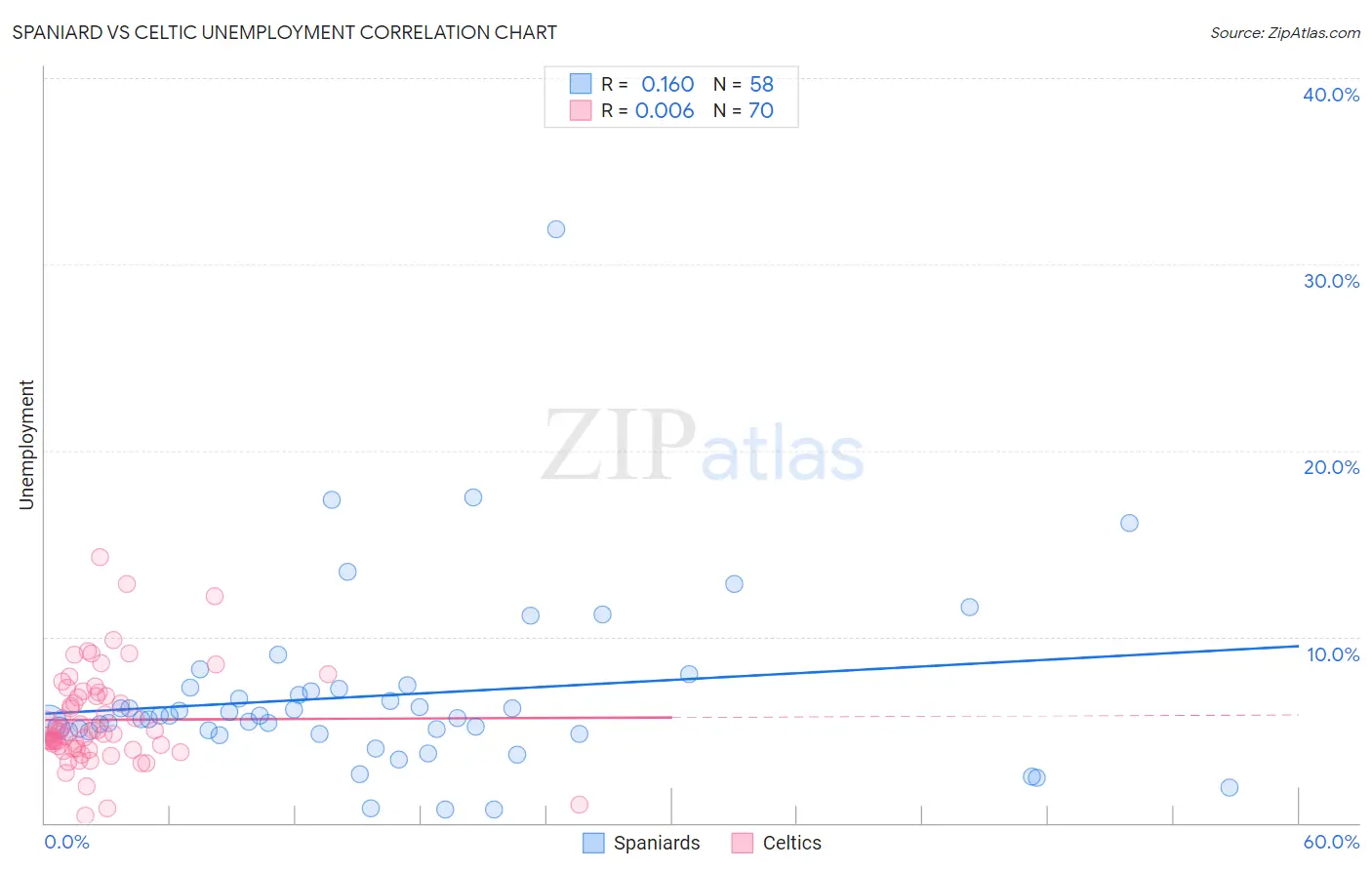 Spaniard vs Celtic Unemployment