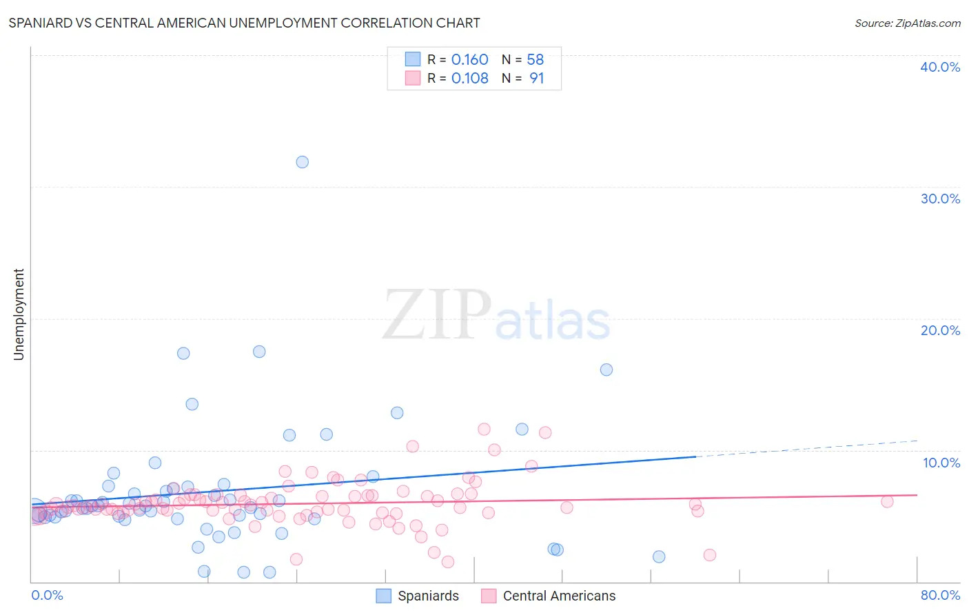Spaniard vs Central American Unemployment