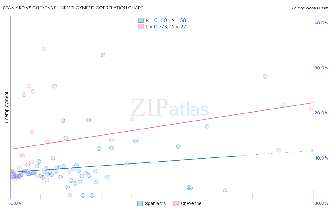 Spaniard vs Cheyenne Unemployment