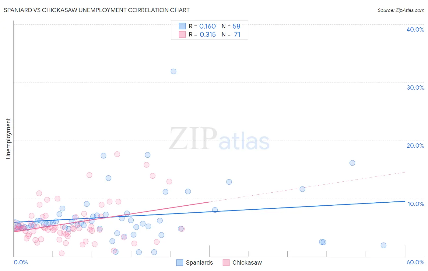 Spaniard vs Chickasaw Unemployment