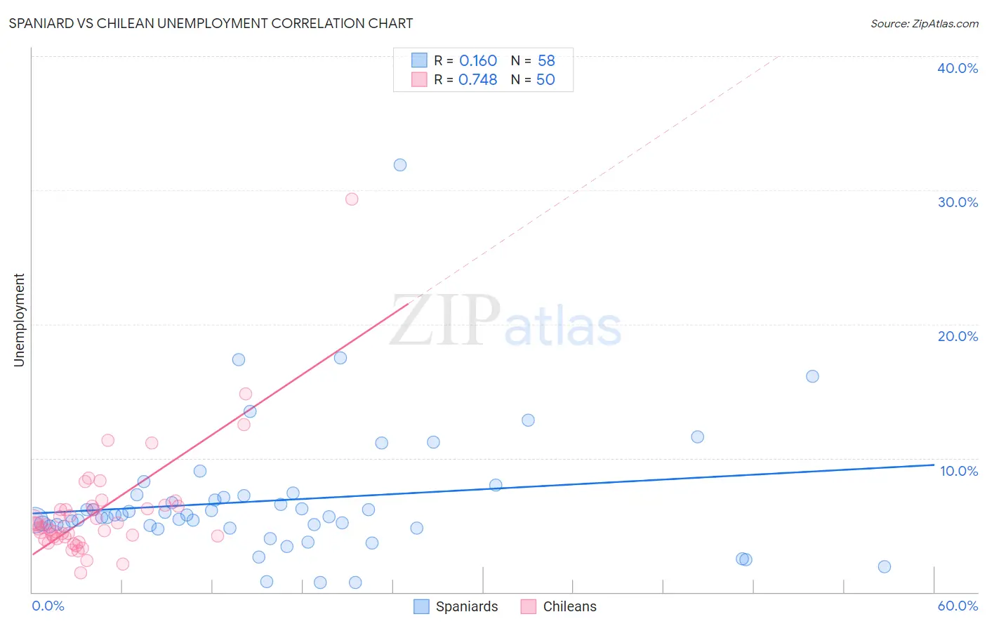 Spaniard vs Chilean Unemployment