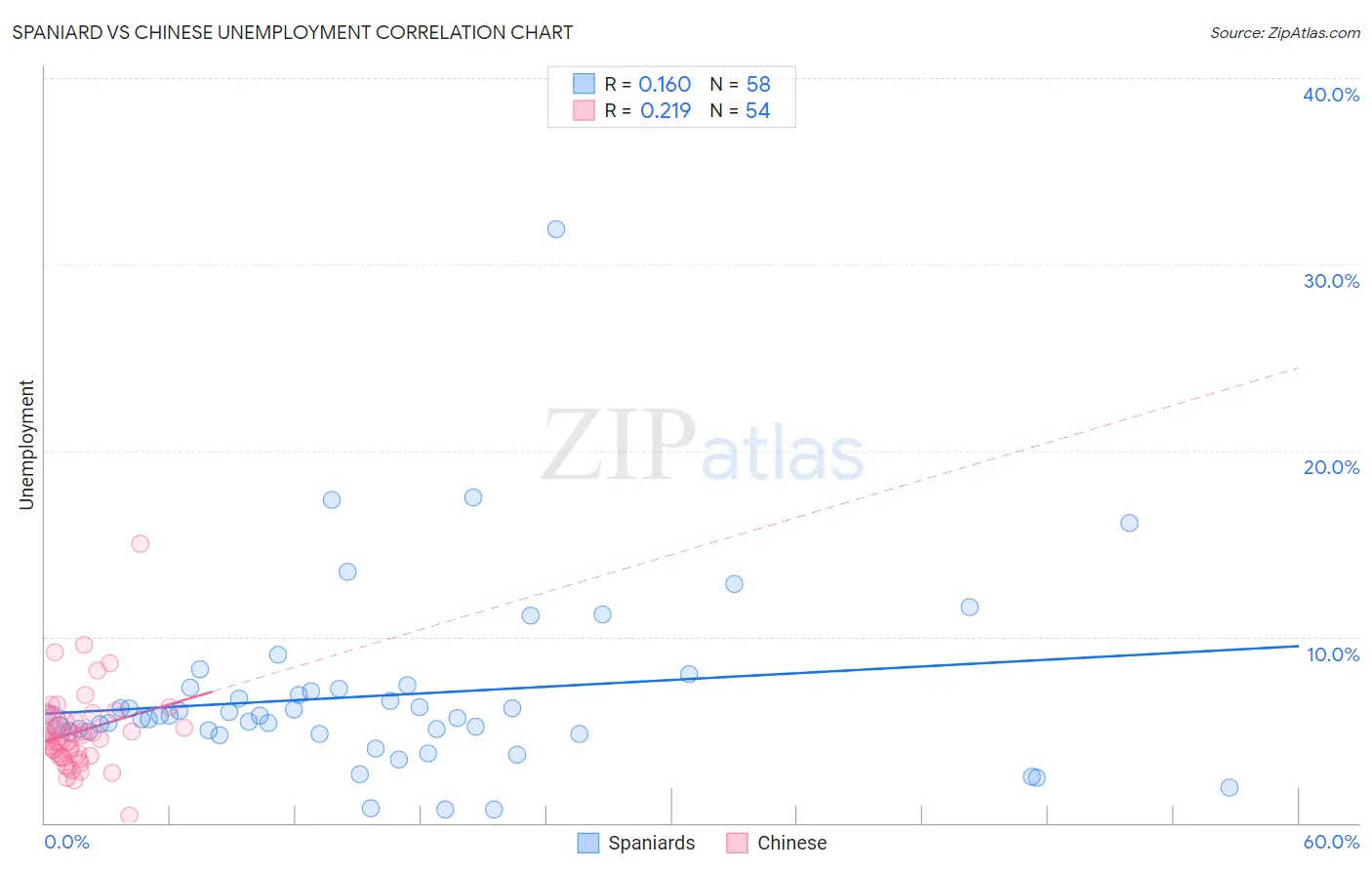 Spaniard vs Chinese Unemployment