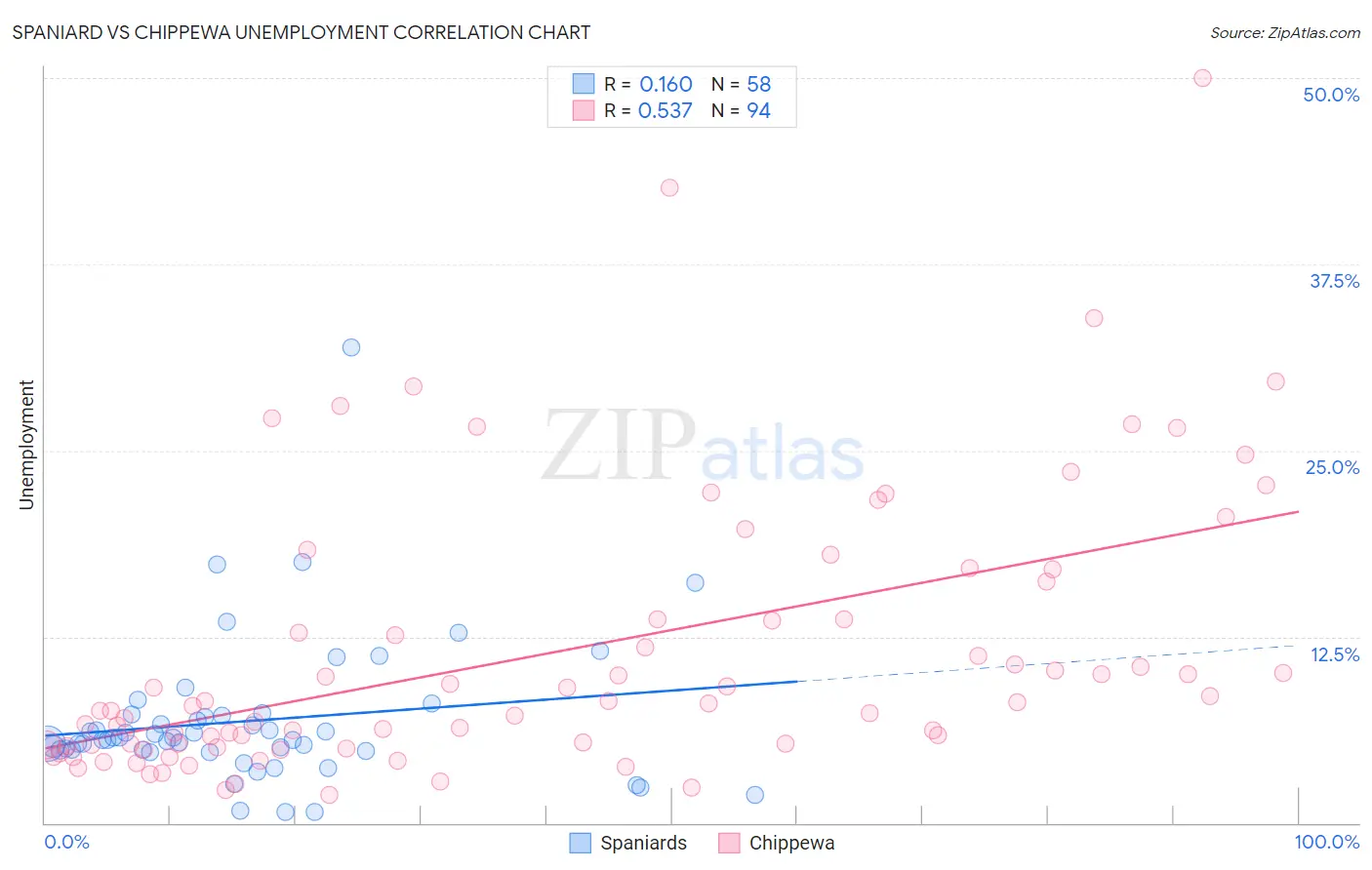 Spaniard vs Chippewa Unemployment
